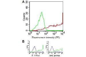 Specificity testing of GM1E7. (IL13 Receptor alpha 1 antibody  (Extracellular Domain))