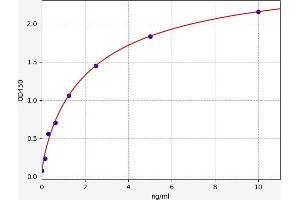 Typical standard curve (ADORA1 ELISA Kit)