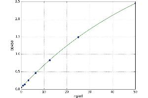 A typical standard curve (CD276 ELISA Kit)