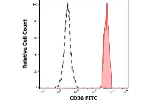 Separation of human monocytes (red-filled) from CD36 negative lymphocytes (black-dashed) in flow cytometry analysis (surface staining) of human peripheral whole blood stained using anti-human CD36 (TR9) FITC antibody (20 μL reagent / 100 μL of peripheral whole blood). (CD36 antibody  (FITC))