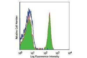 Flow Cytometry (FACS) image for anti-CD4 (CD4) antibody (ABIN2664670) (CD4 antibody)