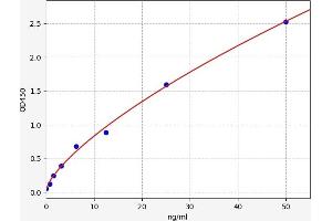 Typical standard curve (Dystrophin ELISA Kit)