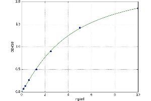 A typical standard curve (ADRP ELISA Kit)