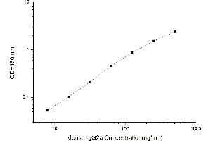 Typical standard curve (IgG2a ELISA Kit)