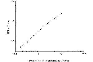 Typical standard curve (OGG1 ELISA Kit)