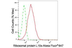 Flow cytometric analysis of ribosomal protein L10a expression in HepG2 cells using ribosomal protein L10a antibody (ABIN7800217), 1:2,000).