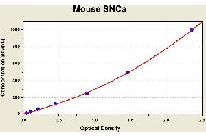 Diagramm of the ELISA kit to detect Mouse SNCawith the optical density on the x-axis and the concentration on the y-axis.
