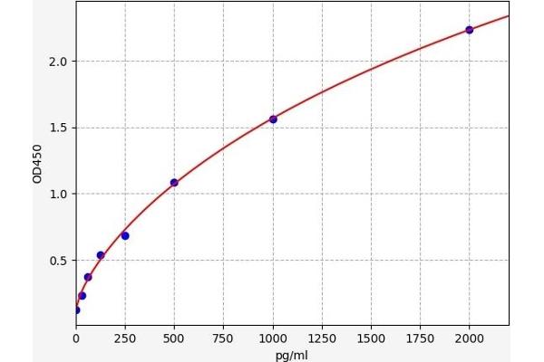 GCP2 ELISA Kit