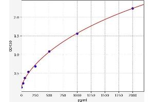 Typical standard curve (GCP2 ELISA Kit)