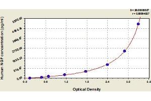 Typical Standard Curve (NGFB ELISA Kit)