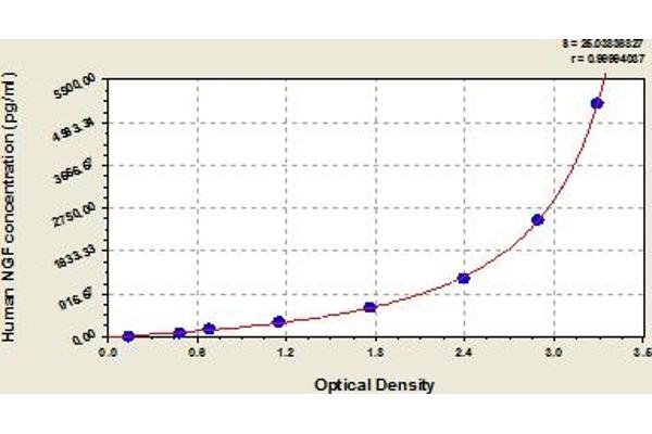 NGFB ELISA Kit