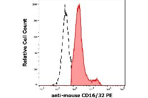 Separation of murine CD16/32 positive cells (red-filled) from murine CD16/32 negative cells (black-dashed) in flow cytometry analysis (surface staining) of murine splenocyte suspension stained using anti-mouse CD16/32 (93) PE antibody (concentration in sample 5 μg/mL). (CD32/CD16 antibody  (PE))