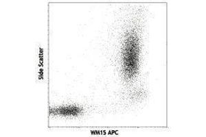 Flow Cytometry (FACS) image for anti-Alanyl (Membrane) Aminopeptidase (ANPEP) antibody (APC) (ABIN2658471) (CD13 antibody  (APC))