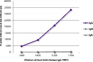 FLISA plate was coated with purified human IgG, IgM, and IgA. (Goat anti-Human IgG (Heavy Chain) Antibody (TRITC))