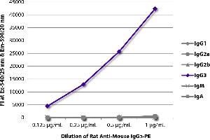 FLISA plate was coated with purified mouse IgG1, IgG2a, IgG2b, IgG3, IgM, and IgA.