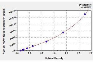 Typical standard curve (FAM13A ELISA Kit)