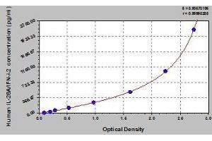 Typical standard curve (IL28A ELISA Kit)