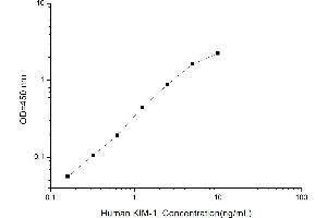Typical standard curve