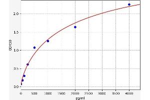 Typical standard curve (TNFRSF11A ELISA Kit)