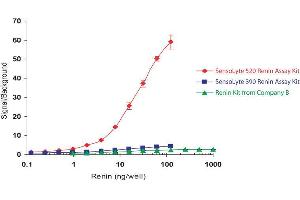 ELISA image for SensoLyte® 520 Renin Assay Kit (ABIN1882550) (SensoLyte® 520 Renin Assay Kit)