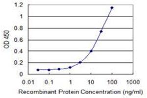 Detection limit for recombinant GST tagged ANGPT4 is 0. (Angiopoietin 4 antibody  (AA 25-111))