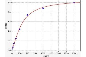 Typical standard curve (IL6RA ELISA Kit)