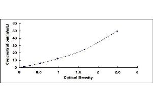 Typical standard curve (LALBA ELISA Kit)