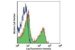 Flow Cytometry (FACS) image for anti-T Cell Receptor (TCR) beta (TCR beta) antibody (Alexa Fluor 647) (ABIN2658010) (TCR beta antibody  (Alexa Fluor 647))