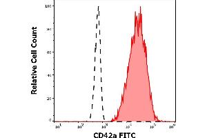 Separation of human thrombocytes (red-filled) from neutrophil granulocytes (black-dashed) in flow cytometry analysis (surface staining) of human peripheral whole blood stained using anti-human CD42a (GR-P) FITC antibody (4 μL reagent / 100 μL of peripheral whole blood). (CD42a antibody  (FITC))