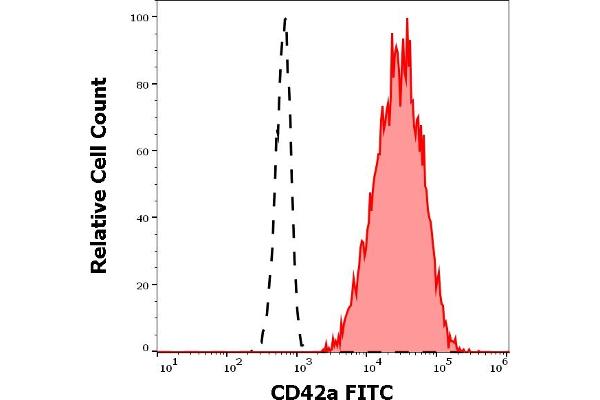 CD42a anticorps  (FITC)