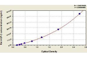 Typical Standard Curve (AQP2 ELISA Kit)