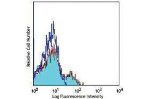 Flow Cytometry (FACS) image for anti-Signaling Lymphocytic Activation Molecule Family Member 1 (SLAMF1) antibody (Alexa Fluor 488) (ABIN2657337) (SLAMF1 antibody  (Alexa Fluor 488))
