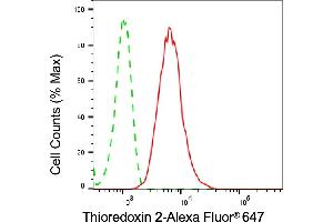 Flow cytometric analysis of Thioredoxin 2 expression in HepG2 cells using Thioredoxin 2 antibody (ABIN7800539), 1:2,000).