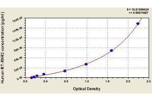 Typical standard curve (Humanin ELISA Kit)