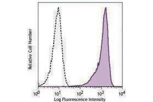 Flow Cytometry (FACS) image for anti-Chemokine (C-C Motif) Receptor 9 (CCR9) antibody (PE) (ABIN2662511) (CCR9 antibody  (PE))