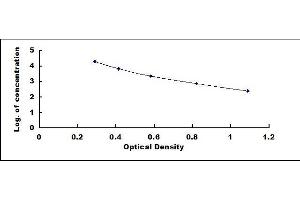 Typical standard curve (Hepcidin ELISA Kit)