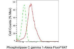 Flow cytometric analysis of Phospholipase C gamma 1 expression in HepG2 cells using Phospholipase C gamma 1 antibody (ABIN7799824), 1:2,000). (Recombinant Phospholipase C gamma 1 antibody)