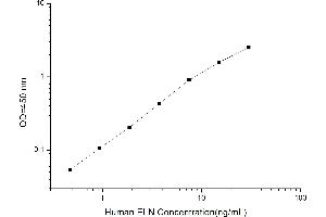 Typical standard curve (Elastin ELISA Kit)