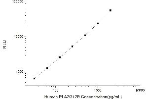 Typical standard curve (PLA2G12B CLIA Kit)