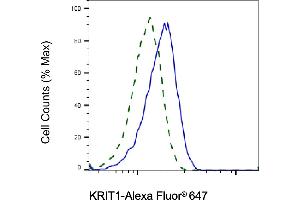 Validation of KRIT1 knockdown using flow cytometry.