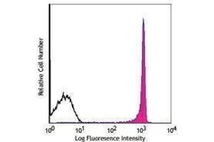 Flow Cytometry (FACS) image for anti-CD90/CD90.1 antibody (Alexa Fluor 488) (ABIN2657494) (CD90/CD90.1 antibody (Alexa Fluor 488))