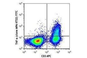 Flow Cytometry (FACS) image for anti-Tumor Necrosis Factor alpha (TNF alpha) antibody (FITC) (ABIN2662037) (TNF alpha antibody  (FITC))