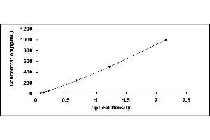 Typical standard curve (CRP ELISA Kit)