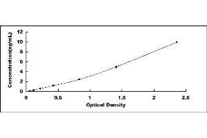 Typical standard curve (Neudesin ELISA Kit)