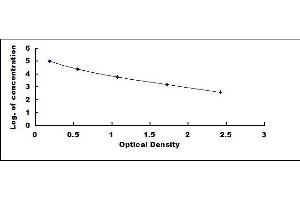 Typical standard curve (Tetrahydrobiopterin (BH4) ELISA Kit)
