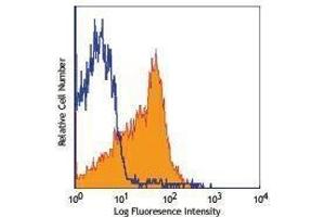 Flow Cytometry (FACS) image for anti-Signaling Lymphocytic Activation Molecule Family Member 1 (SLAMF1) antibody (PerCP-Cy5.5) (ABIN2660281) (SLAMF1 antibody  (PerCP-Cy5.5))