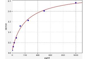 Typical standard curve (Cathepsin K ELISA Kit)