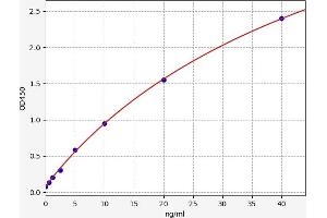 Typical standard curve (CYP17A1 ELISA Kit)