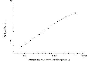 Typical standard curve (NLRC4 ELISA Kit)