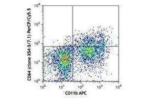 Flow Cytometry (FACS) image for anti-Fc Fragment of IgG, High Affinity Ia, Receptor (CD64) (FCGR1A) antibody (PerCP-Cy5.5) (ABIN2660143) (FCGR1A antibody  (PerCP-Cy5.5))